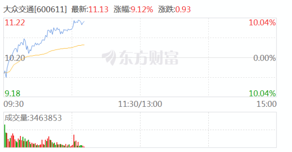 配资股牛网 网约车概念探底回升 大众交通涨超9%